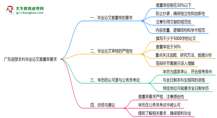 廣東函授本科畢業(yè)論文查重率要求多少？2025年標(biāo)準(zhǔn)思維導(dǎo)圖