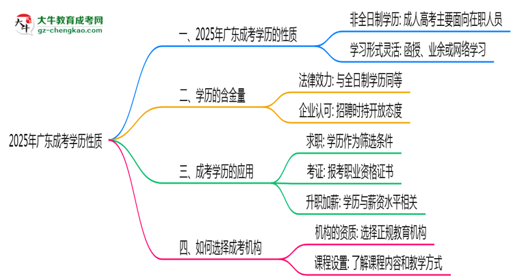 2025年廣東成考學(xué)歷性質(zhì)是全日制嗎？思維導(dǎo)圖