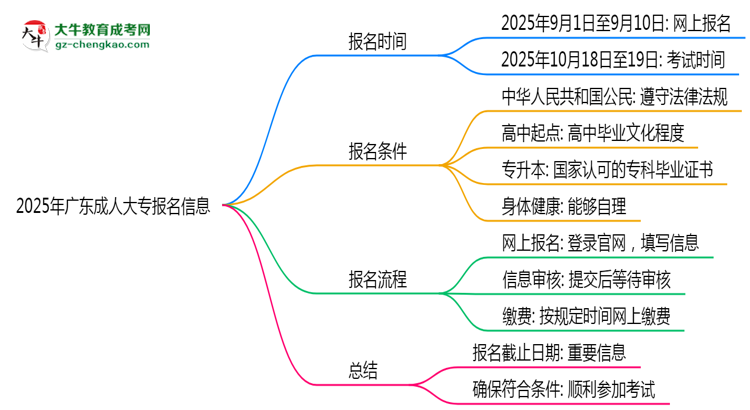 2025年廣東成人大專報名截止日期什么時候？思維導(dǎo)圖