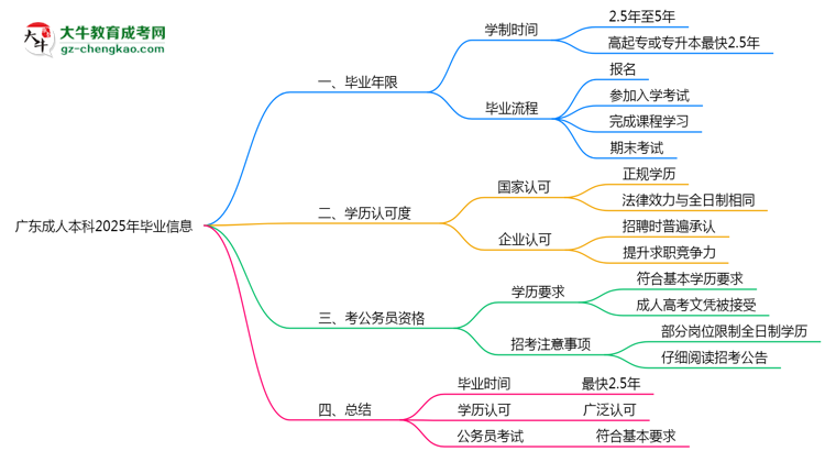 廣東成人本科2025年最快畢業(yè)拿證要幾年？思維導(dǎo)圖