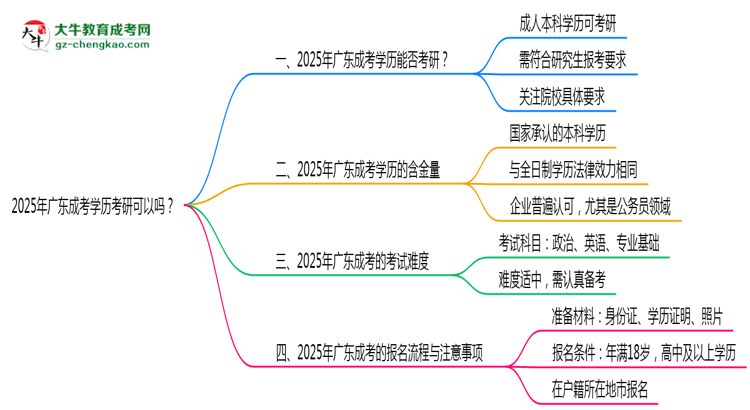 2025年廣東成考學(xué)歷考研可以嗎?思維導(dǎo)圖
