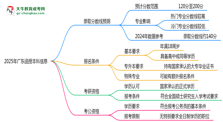 2025年廣東函授本科各校分?jǐn)?shù)線最少要考幾分？思維導(dǎo)圖