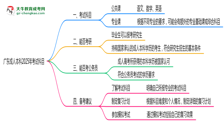 廣東成人本科2025年考試科目一共需要考幾科?思維導(dǎo)圖