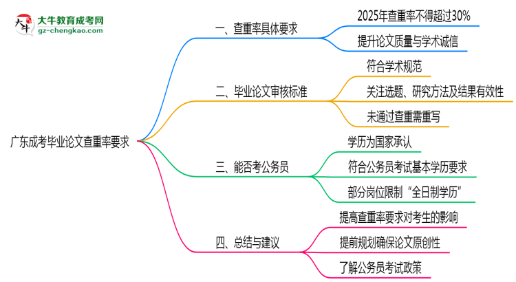 廣東成考畢業(yè)論文查重率要求多少?2025年標(biāo)準(zhǔn)思維導(dǎo)圖
