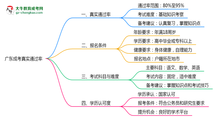 廣東成考真實(shí)通過(guò)率怎么樣？2025數(shù)據(jù)思維導(dǎo)圖