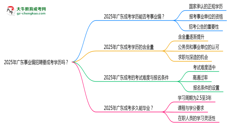 2025年廣東事業(yè)編招聘要成考學(xué)歷嗎？思維導(dǎo)圖