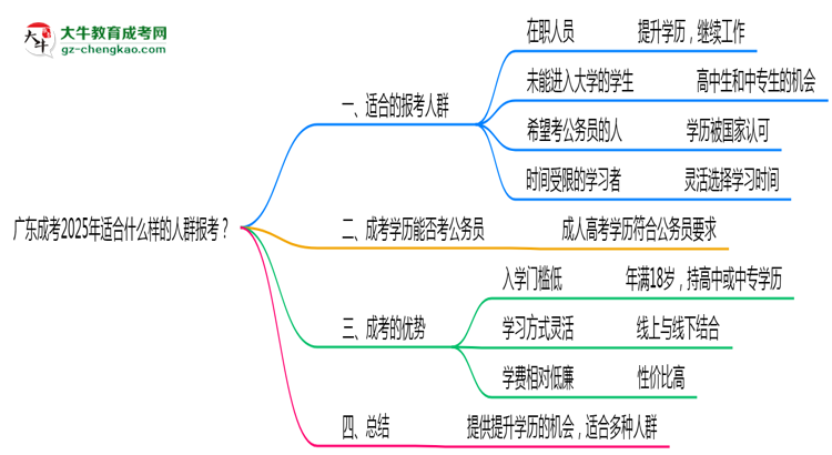 廣東成考2025年適合什么樣的人群報考?思維導圖
