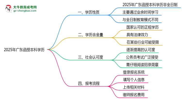2025年廣東函授本科學(xué)歷性質(zhì)是全日制嗎？思維導(dǎo)圖