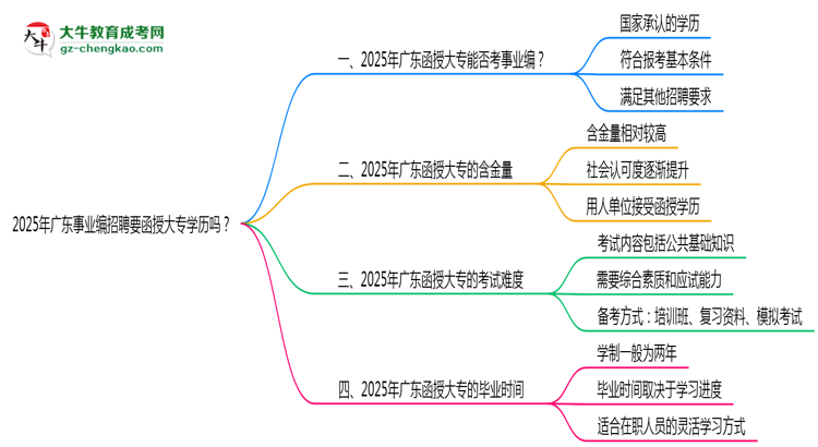 2025年廣東事業(yè)編招聘要函授大專學歷嗎？思維導圖