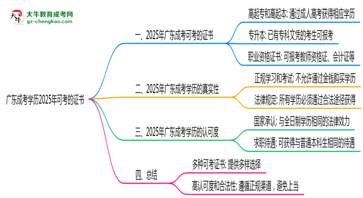 廣東成考學(xué)歷2025年可考的證書有哪些？思維導(dǎo)圖