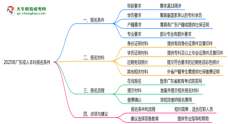 2025年廣東成人本科報(bào)名需要滿足什么資格條件？思維導(dǎo)圖