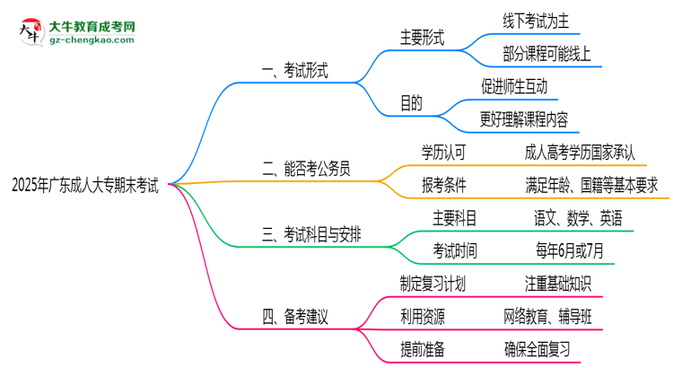 2025年廣東成人大專期末考試形式是線上還是線下考？思維導(dǎo)圖