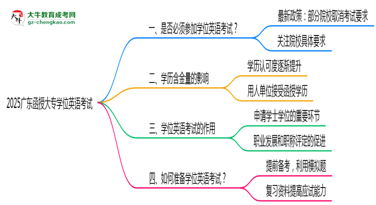 2025廣東函授大專學(xué)位英語一定要考嗎？思維導(dǎo)圖