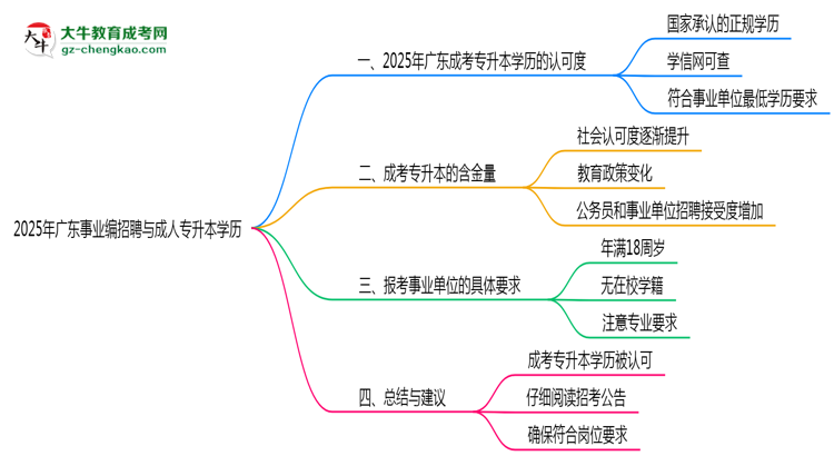 2025年廣東事業(yè)編招聘要成人專升本學(xué)歷嗎？思維導(dǎo)圖