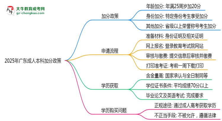 2025年廣東成人本科加分政策有什么？怎么申請？思維導(dǎo)圖