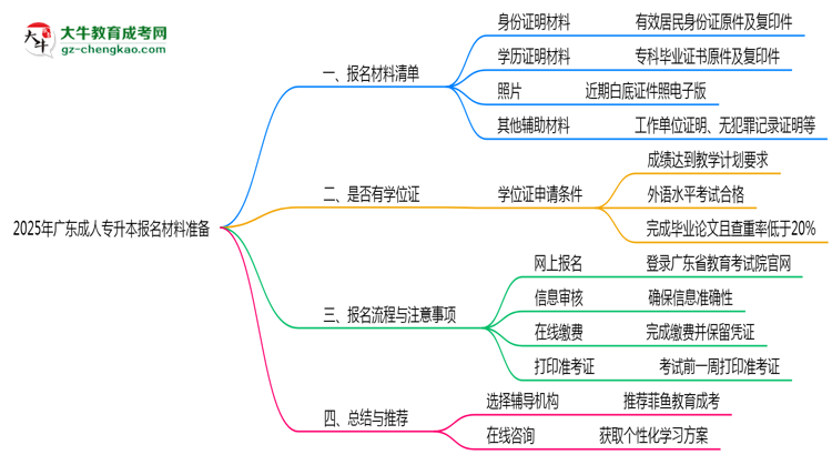 2025年廣東成人專升本報名材料準(zhǔn)備哪些？（附清單）思維導(dǎo)圖