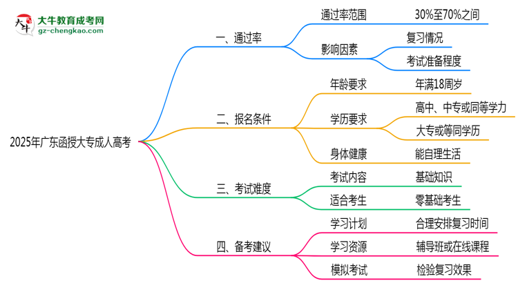 廣東函授大專真實通過率怎么樣？2025數(shù)據(jù)思維導(dǎo)圖