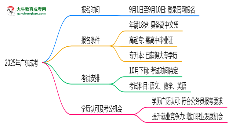 2025年廣東成考是一直都可以報名嗎？思維導(dǎo)圖