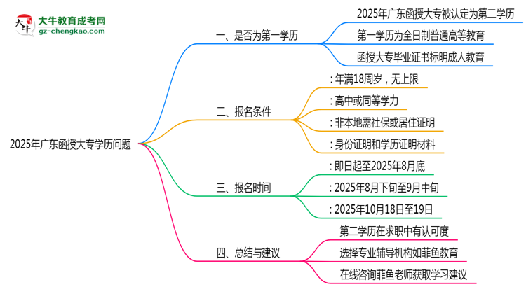 2025年廣東函授大專學歷是第一學歷嗎？思維導圖