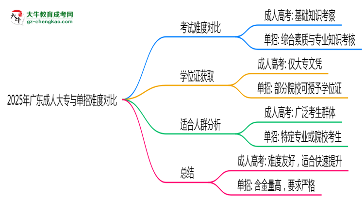 2025年廣東成人大專與單招難度對比哪個更難？思維導(dǎo)圖