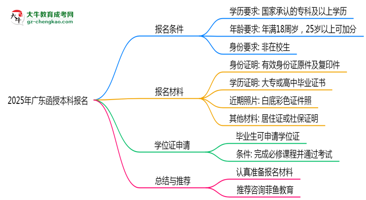 2025年廣東函授本科報名需要滿足什么資格條件？思維導圖