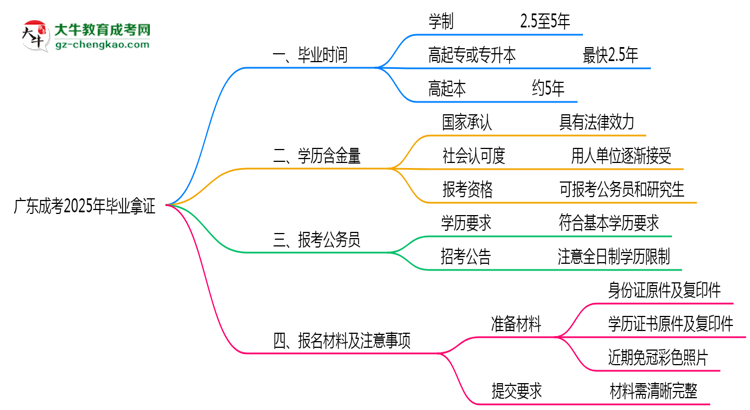 廣東成考2025年最快畢業(yè)拿證要幾年？思維導(dǎo)圖