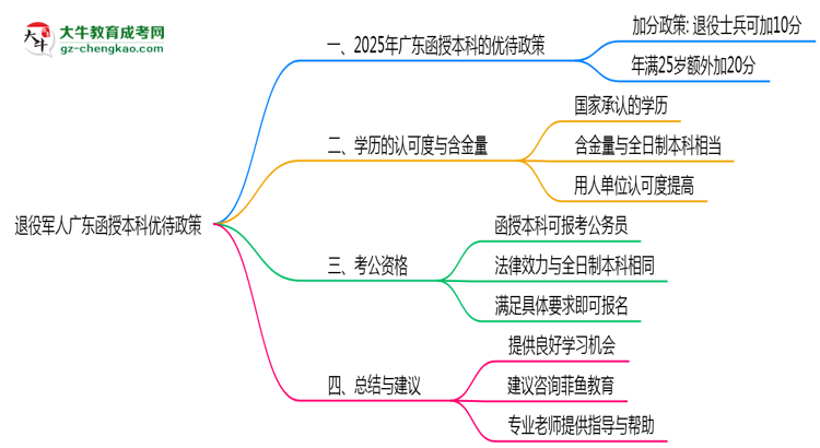 退役軍人廣東函授本科優(yōu)待政策！2025年細(xì)則思維導(dǎo)圖