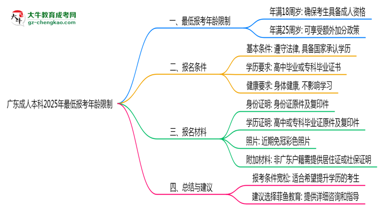 廣東成人本科2025年最低報考年齡限制多少歲？思維導圖