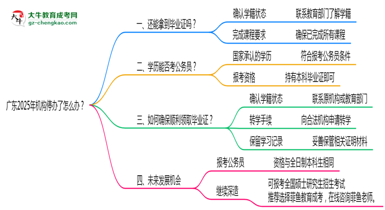 廣東2025年機(jī)構(gòu)停辦了怎么辦?如何領(lǐng)取成人專(zhuān)升本畢業(yè)證思維導(dǎo)圖