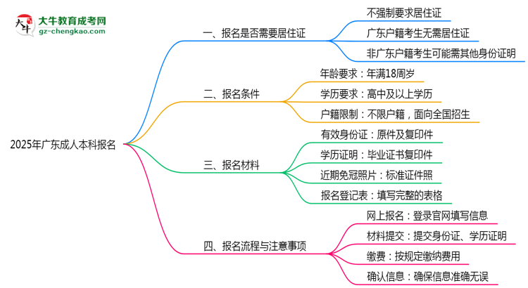 廣東成人本科報(bào)名需要用到居住證嗎？2025年規(guī)定思維導(dǎo)圖