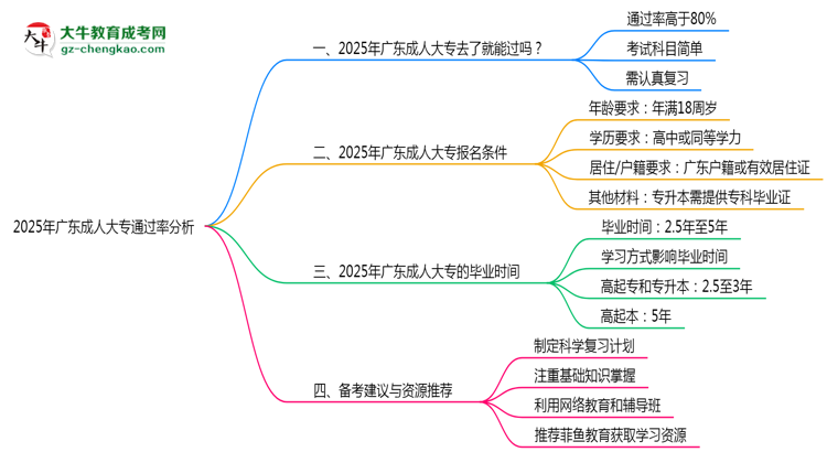 廣東成人大專真實(shí)通過(guò)率怎么樣？2025數(shù)據(jù)思維導(dǎo)圖
