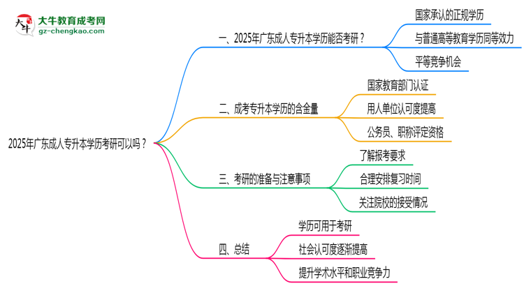 2025年廣東成人專升本學(xué)歷考研可以嗎？思維導(dǎo)圖