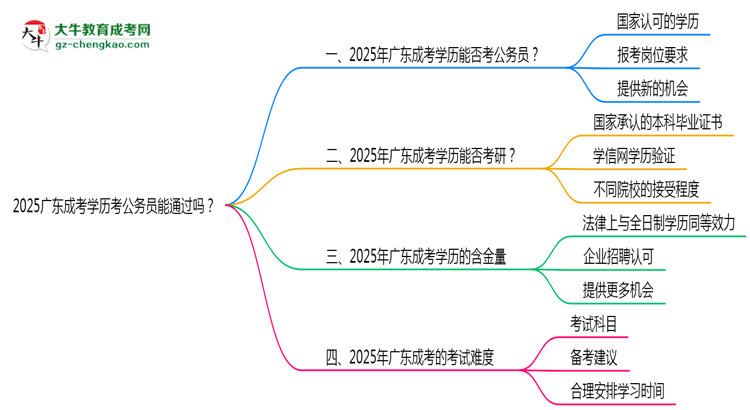 2025廣東成考學(xué)歷考公務(wù)員能通過(guò)嗎？思維導(dǎo)圖