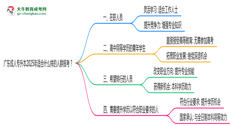 廣東成人專升本2025年適合什么樣的人群報(bào)考?思維導(dǎo)圖