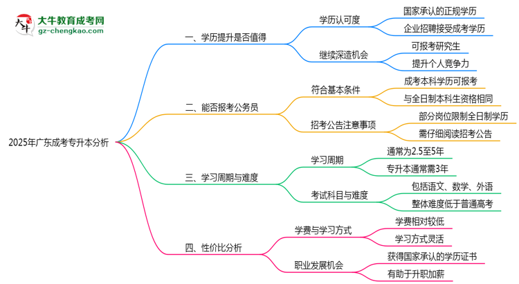 2025年廣東成人專升本還值得考嗎？性價(jià)比分析思維導(dǎo)圖