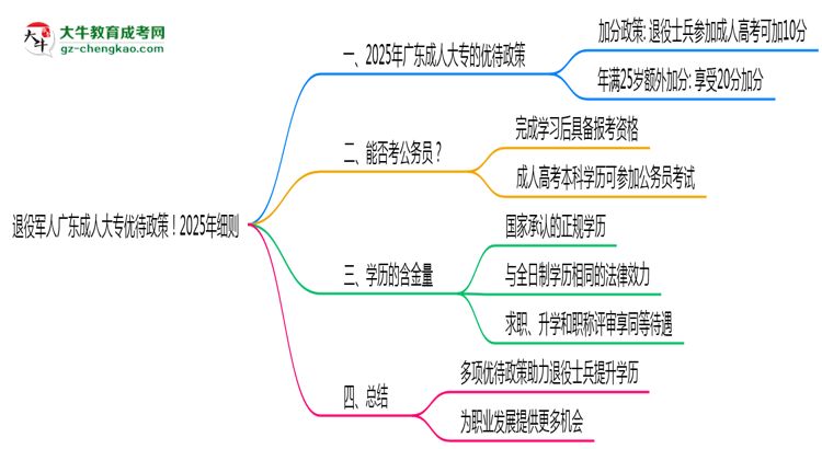 退役軍人廣東成人大專優(yōu)待政策！2025年細則思維導圖