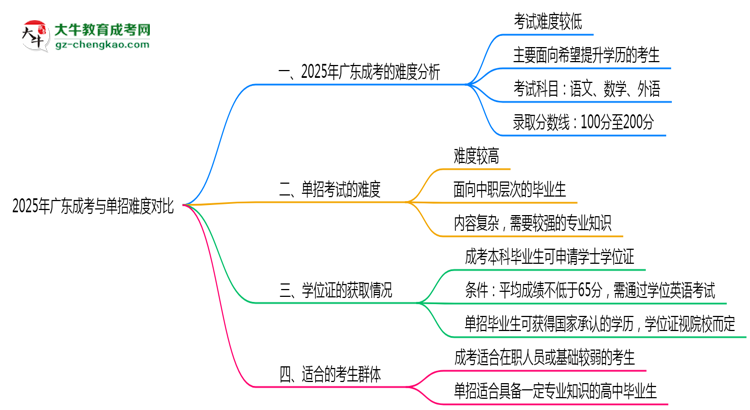 2025年廣東成考與單招難度對(duì)比哪個(gè)更難？思維導(dǎo)圖