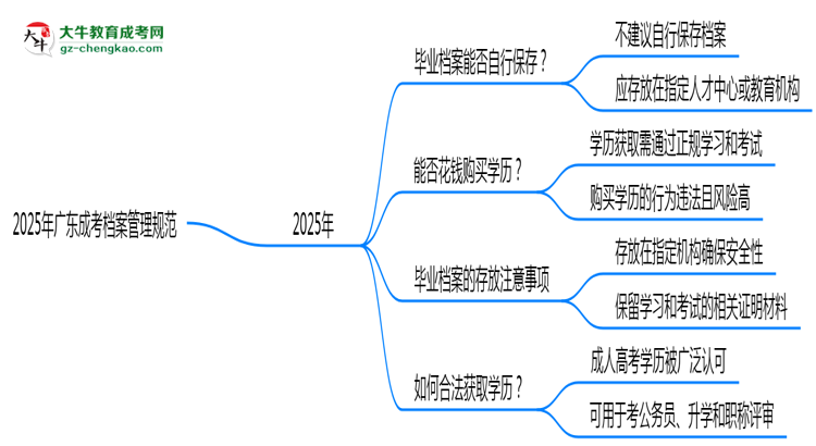2025年廣東成考檔案管理規(guī)范：能自己保存嗎？思維導(dǎo)圖