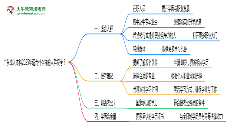廣東成人本科2025年適合什么樣的人群報考？思維導(dǎo)圖