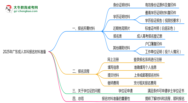2025年廣東成人本科報(bào)名材料準(zhǔn)備哪些？（附清單）思維導(dǎo)圖