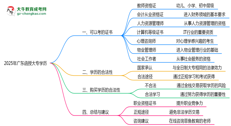 廣東函授大專學(xué)歷2025年可考的證書有哪些？思維導(dǎo)圖
