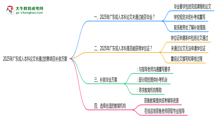 2025廣東成人本科論文沒通過能畢業(yè)嗎？補(bǔ)救畢業(yè)方案思維導(dǎo)圖