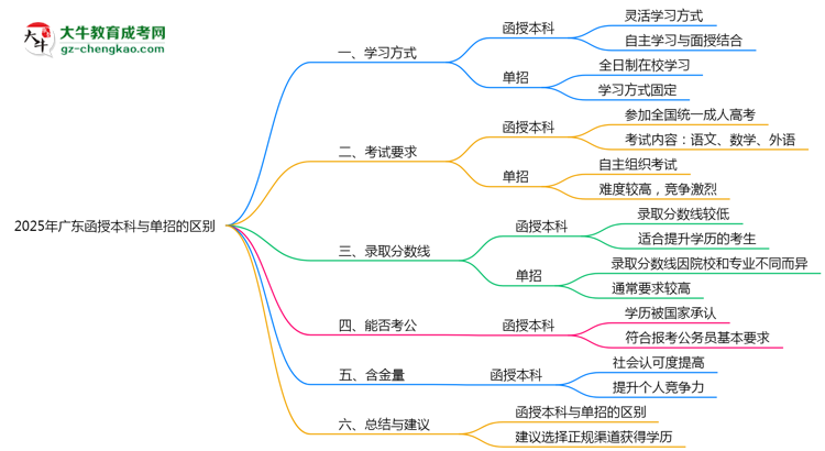 2025年廣東函授本科和單招的區(qū)別！深度解析思維導(dǎo)圖