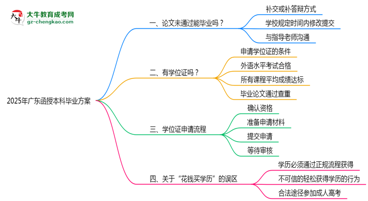 2025廣東函授本科論文沒通過能畢業(yè)嗎？補救畢業(yè)方案思維導圖