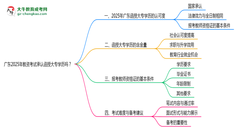 廣東2025年教資考試承認(rèn)函授大專(zhuān)學(xué)歷嗎？思維導(dǎo)圖