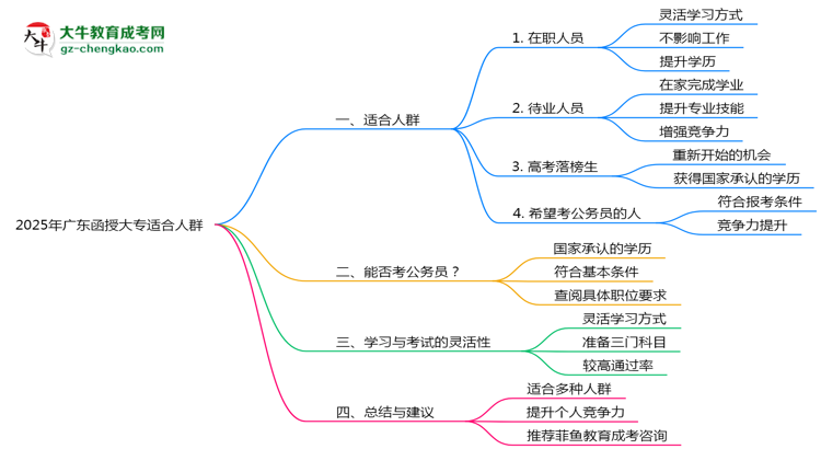 廣東函授大專2025年適合什么樣的人群報考？思維導(dǎo)圖