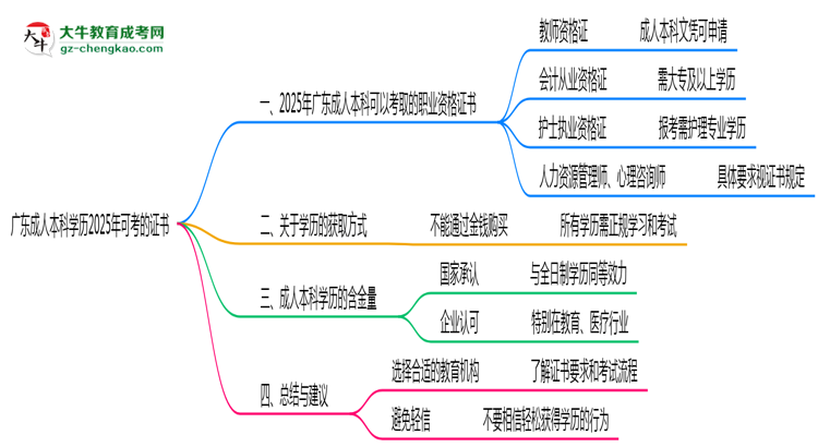 廣東成人本科學(xué)歷2025年可考的證書有哪些？思維導(dǎo)圖