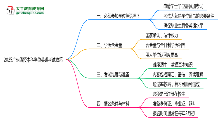 2025廣東函授本科學(xué)位英語一定要考嗎？思維導(dǎo)圖