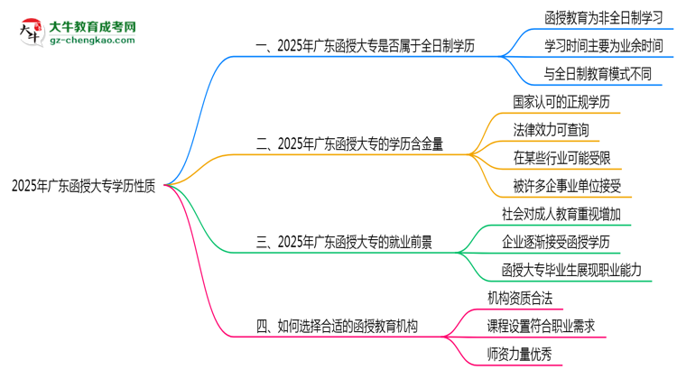 2025年廣東函授大專學(xué)歷性質(zhì)是全日制嗎？思維導(dǎo)圖
