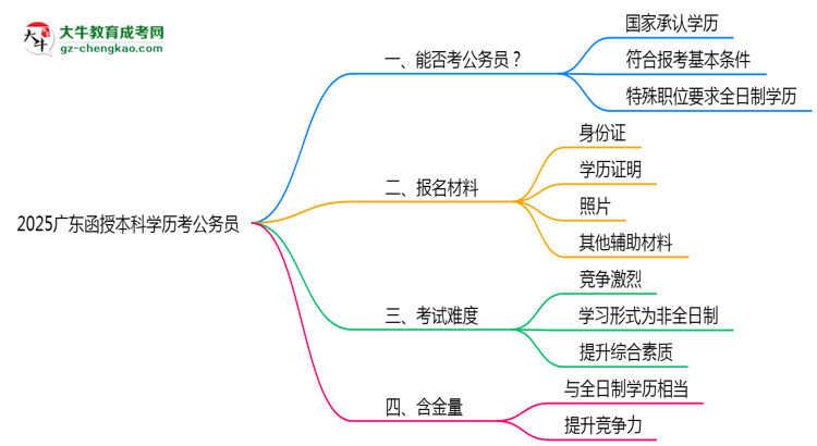 2025廣東函授本科學(xué)歷考公務(wù)員能通過嗎？思維導(dǎo)圖